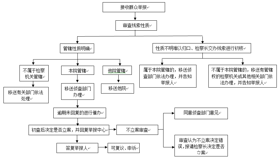 举报线索初核及线索管理流程